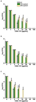 Ceragenins exhibit bactericidal properties that are independent of the ionic strength in the environment mimicking cystic fibrosis sputum